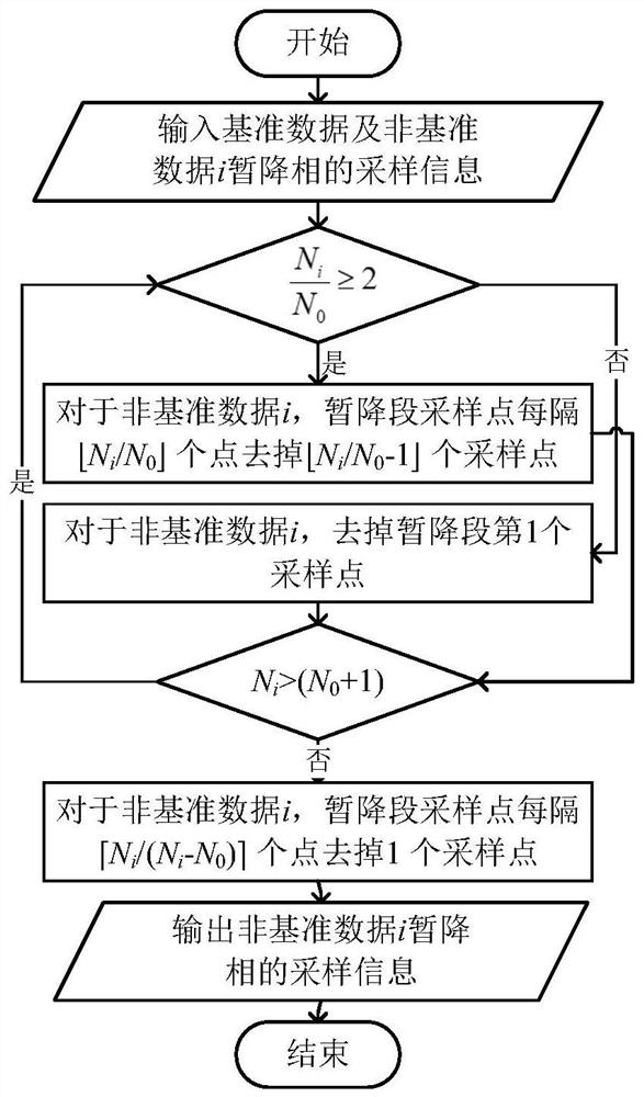 Voltage sag homologous identification method based on Pearson correlation coefficient and OPTICS