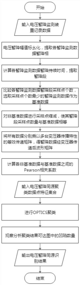 Voltage sag homologous identification method based on Pearson correlation coefficient and OPTICS