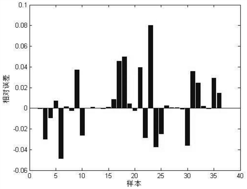 Cost prediction method of power transmission and transformation project based on kpca-la-rbm