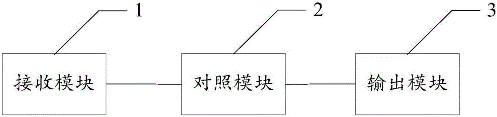 Sanskrit input method, system and device compatible with multiple kinds of transliteration