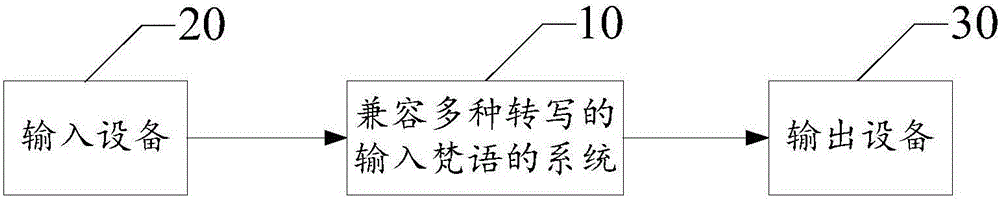 Sanskrit input method, system and device compatible with multiple kinds of transliteration