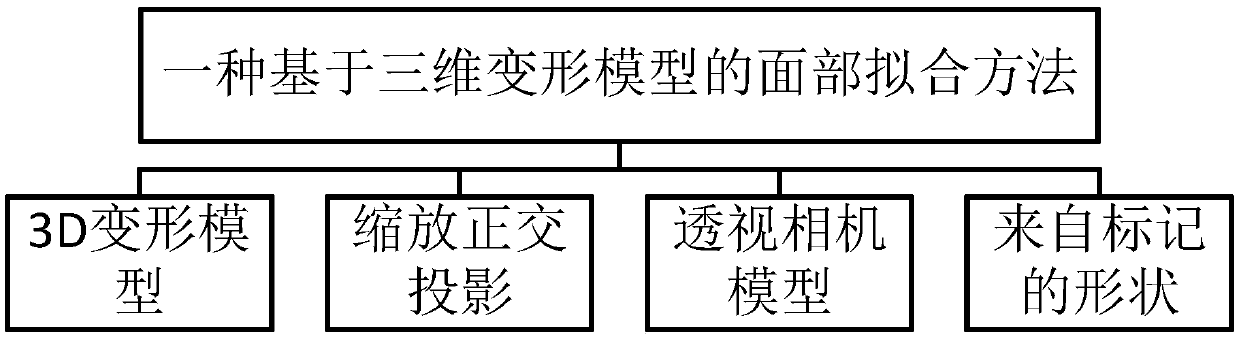 Face fitting method based on three-dimensional deformation model