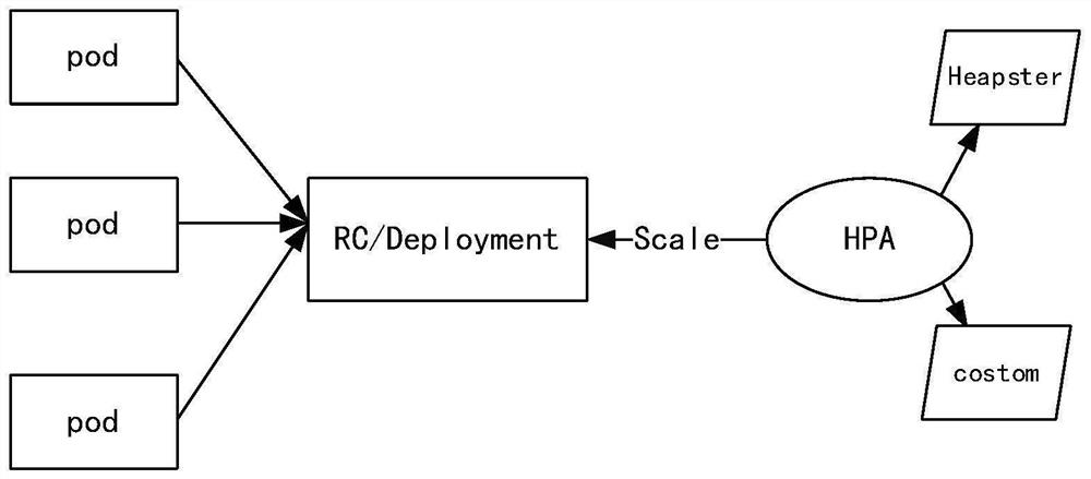 Container cloud elastic scaling method and device