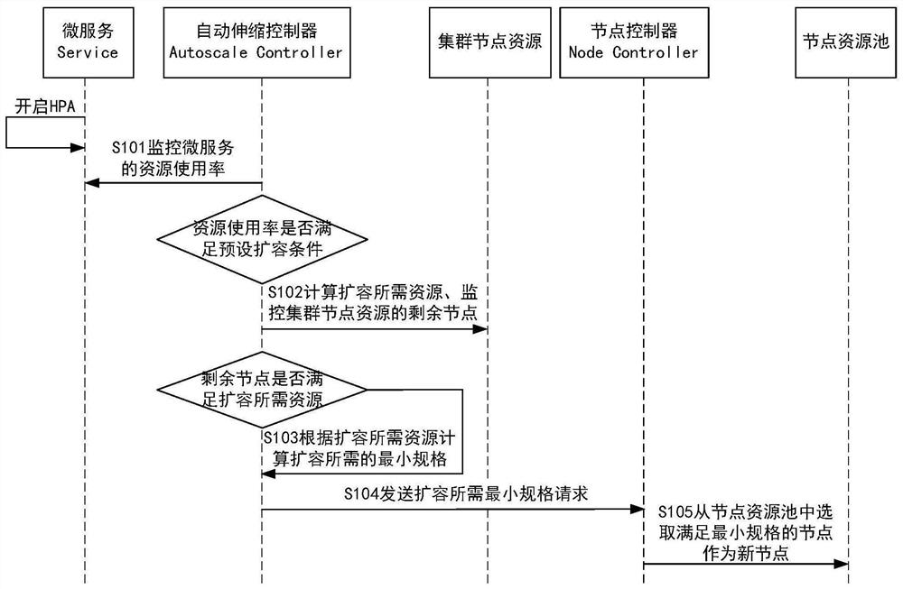 Container cloud elastic scaling method and device