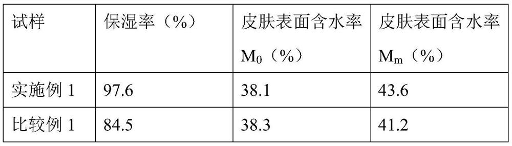 Moisturizing composition and preparation method thereof