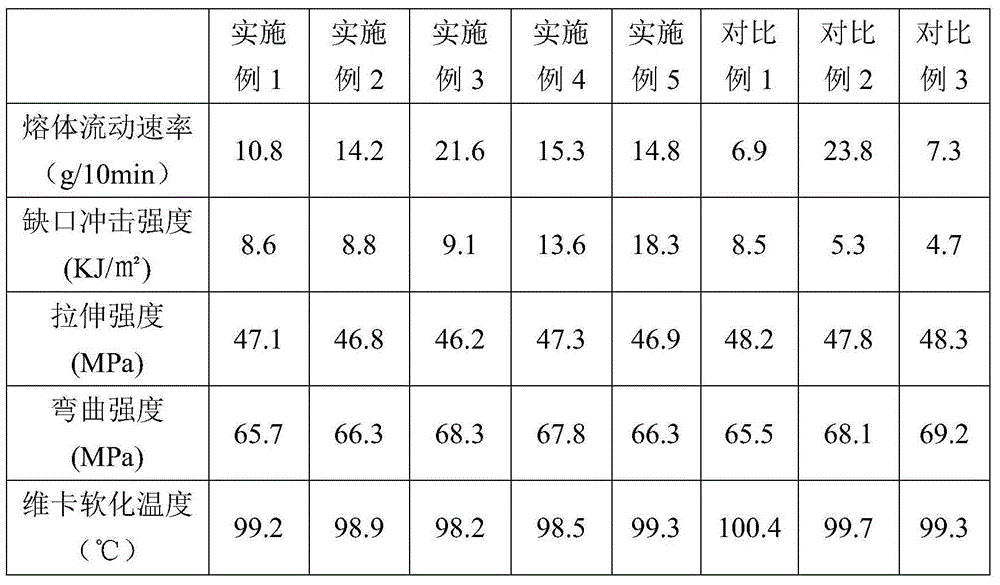 High- fluidity and high-impact ASA material and preparation method thereof