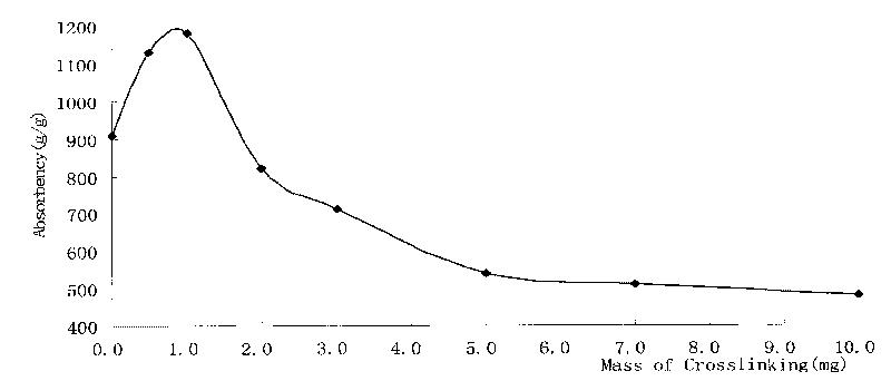 Method for preparing super absorbent resin with cross-linked structure from potato starch phosphate graft co-polymeric acrylic acid and sodium salt thereof