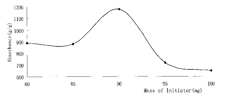 Method for preparing super absorbent resin with cross-linked structure from potato starch phosphate graft co-polymeric acrylic acid and sodium salt thereof