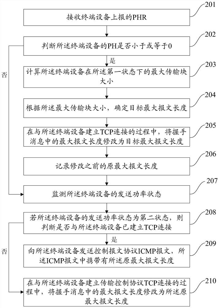 Message processing method and device