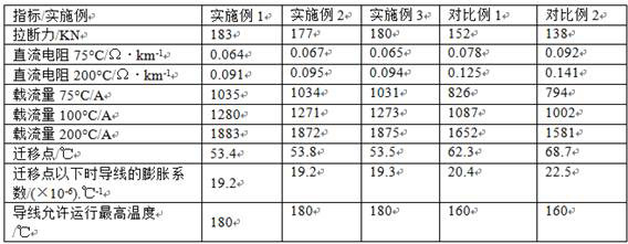 Energy-saving and capacity-increasing conductor for transmission line and preparation method thereof