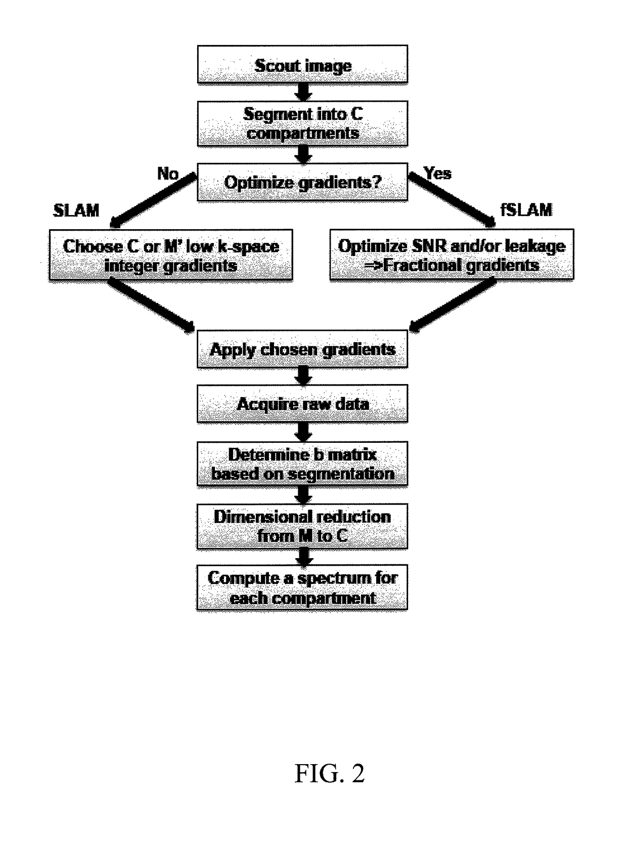 System and method of performing magnetic resonance spectroscopic imaging