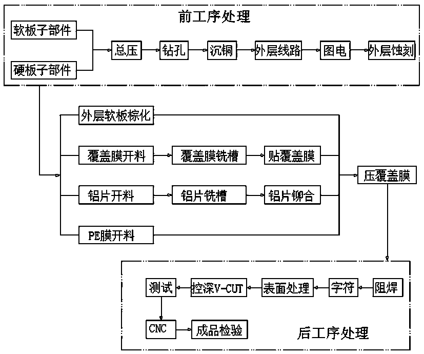 A method for laminating the covering film of the outer layer of the soft board