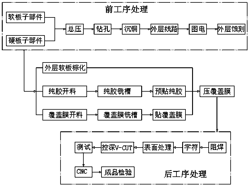 A method for laminating the covering film of the outer layer of the soft board