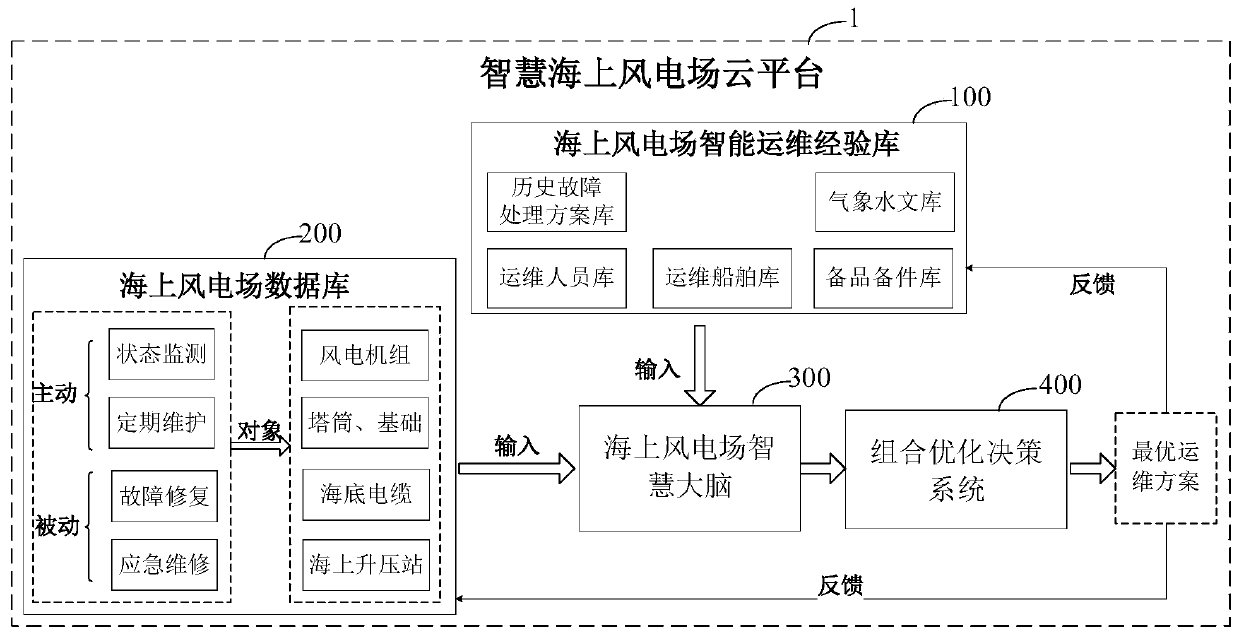 Offshore wind power plant intelligent operation and maintenance management system and management method