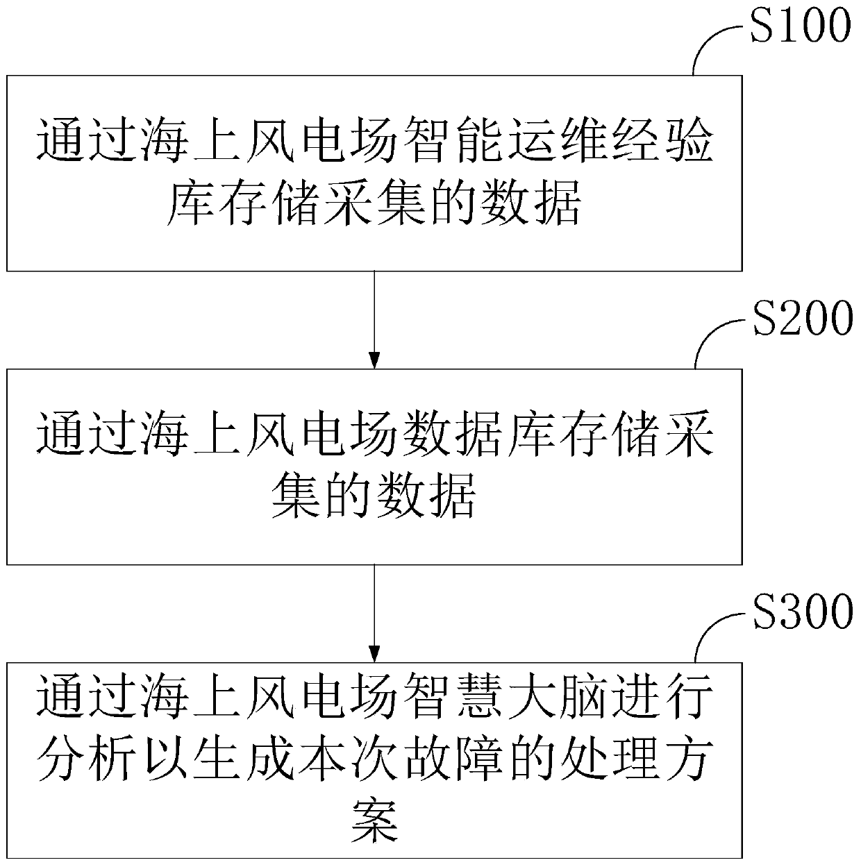 Offshore wind power plant intelligent operation and maintenance management system and management method