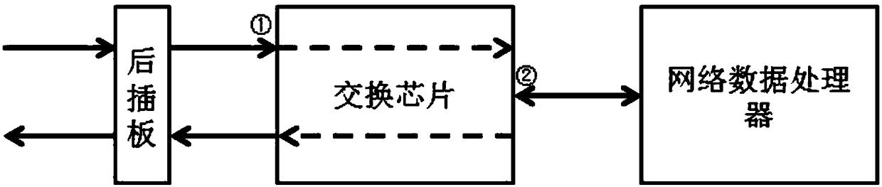 Management platform system for processing high-performance network data