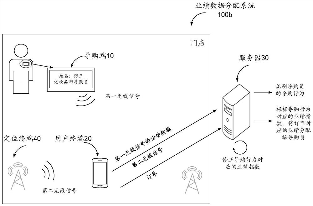 Performance data distribution system, method, device and storage medium