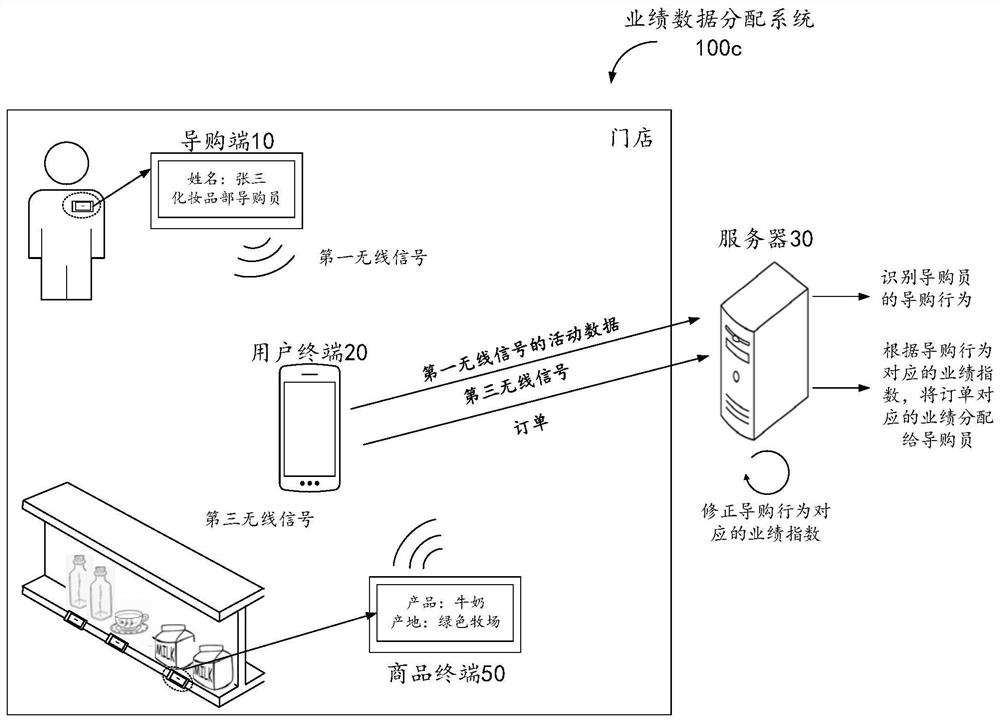 Performance data distribution system, method, device and storage medium