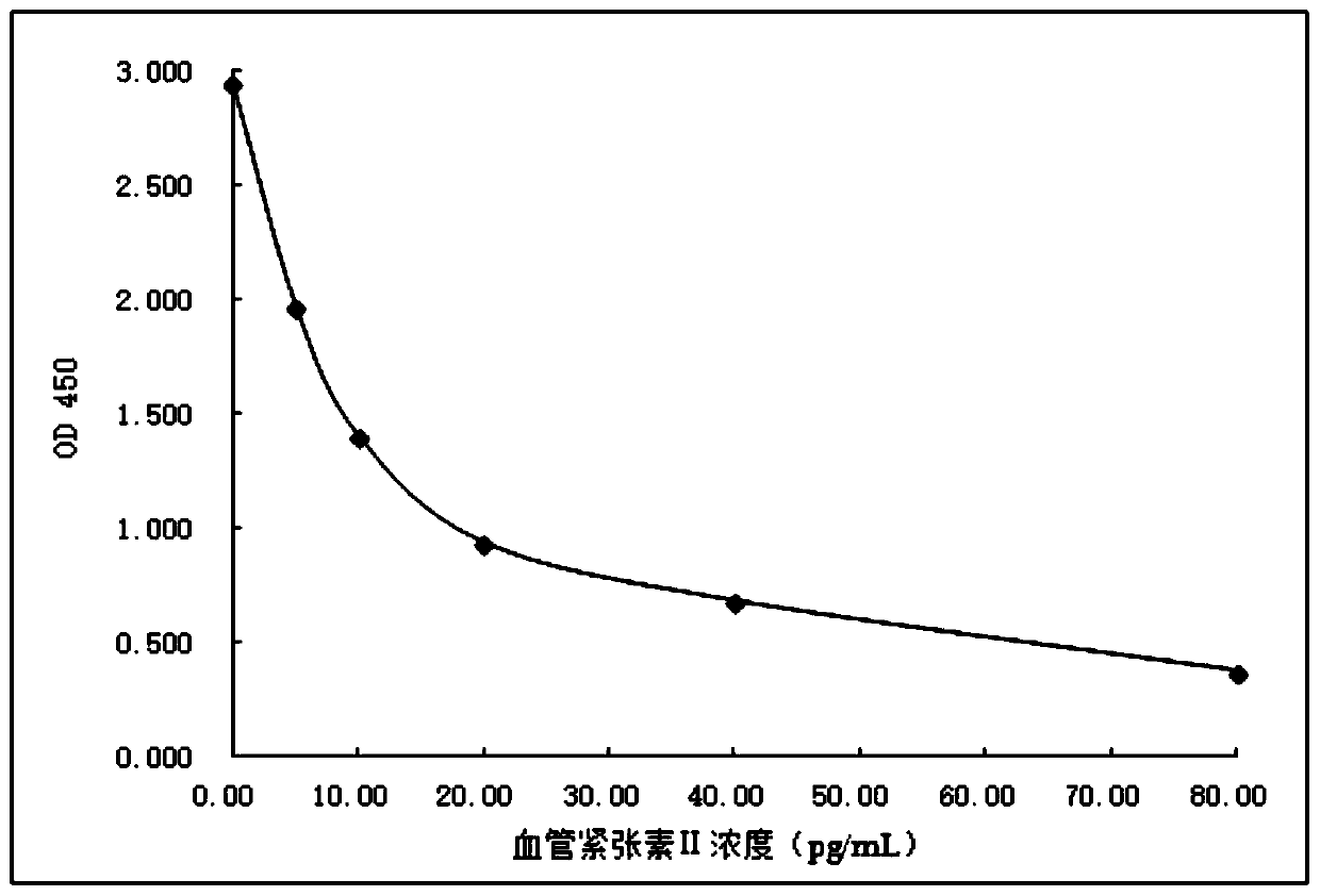 Dipeptide derivative for detection of angiotensin Ⅱ and preparation method and application thereof