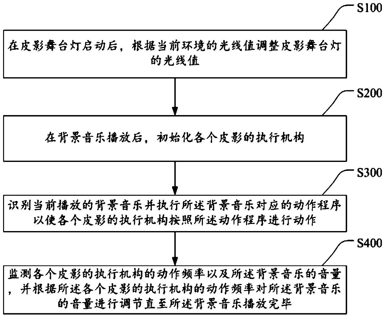 Automatic performing control method and equipment for shadow puppet, and storage medium