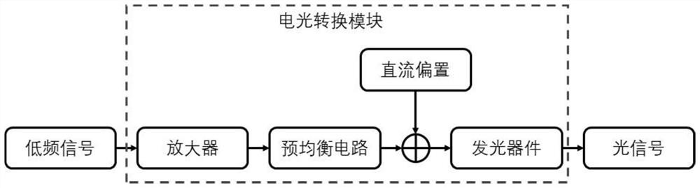 Wireless optical transmission device for bidirectional radio frequency signals