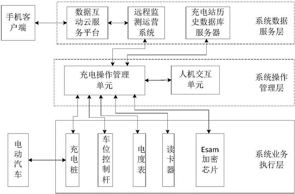 Charging management system and method of fast charging stations