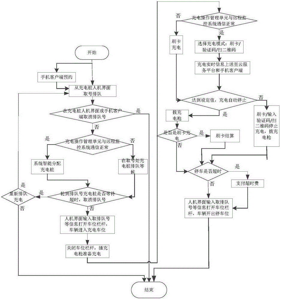 Charging management system and method of fast charging stations