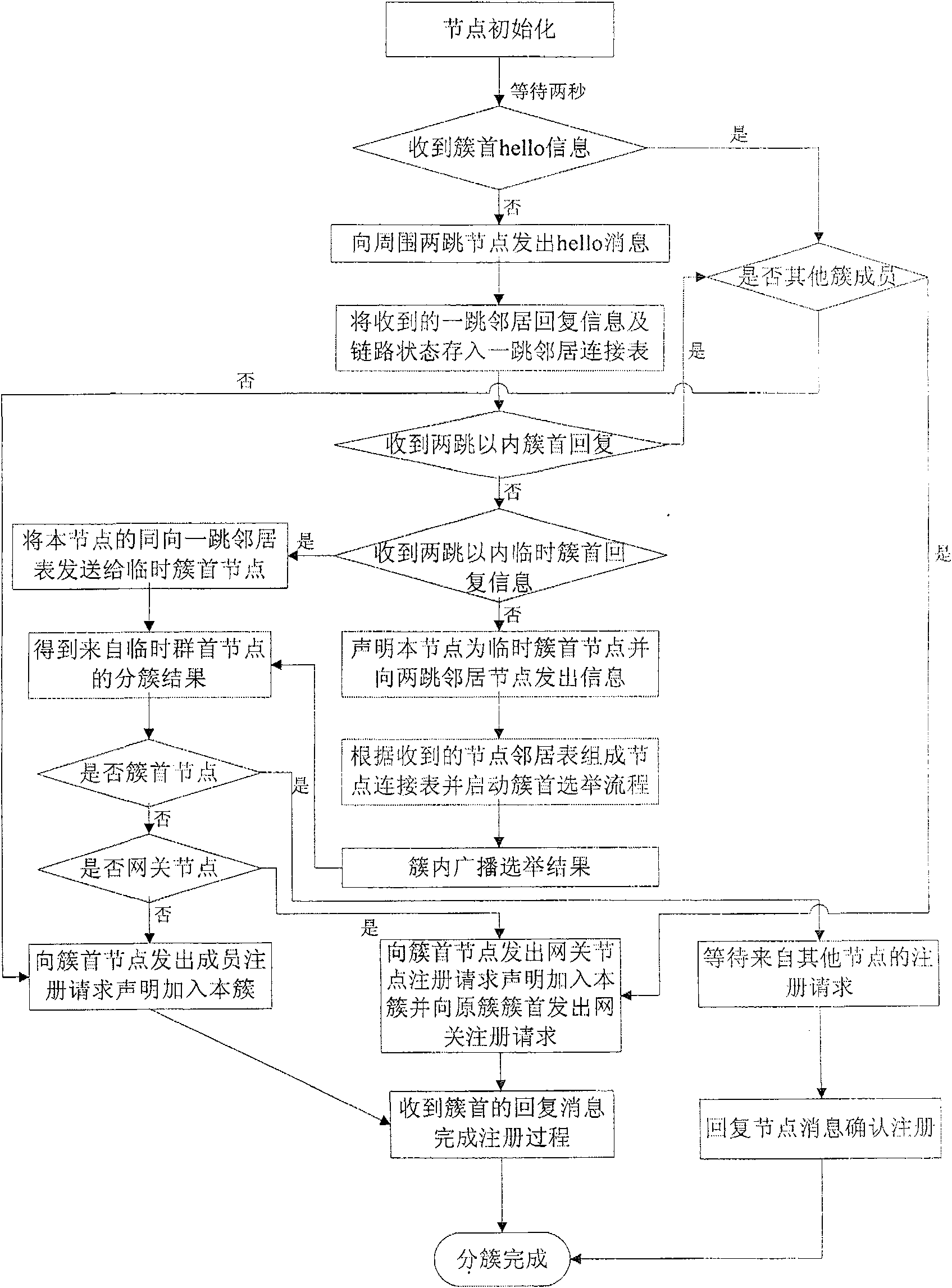 Method for clustering vehicle mounted Ad hoc network based on signal strength