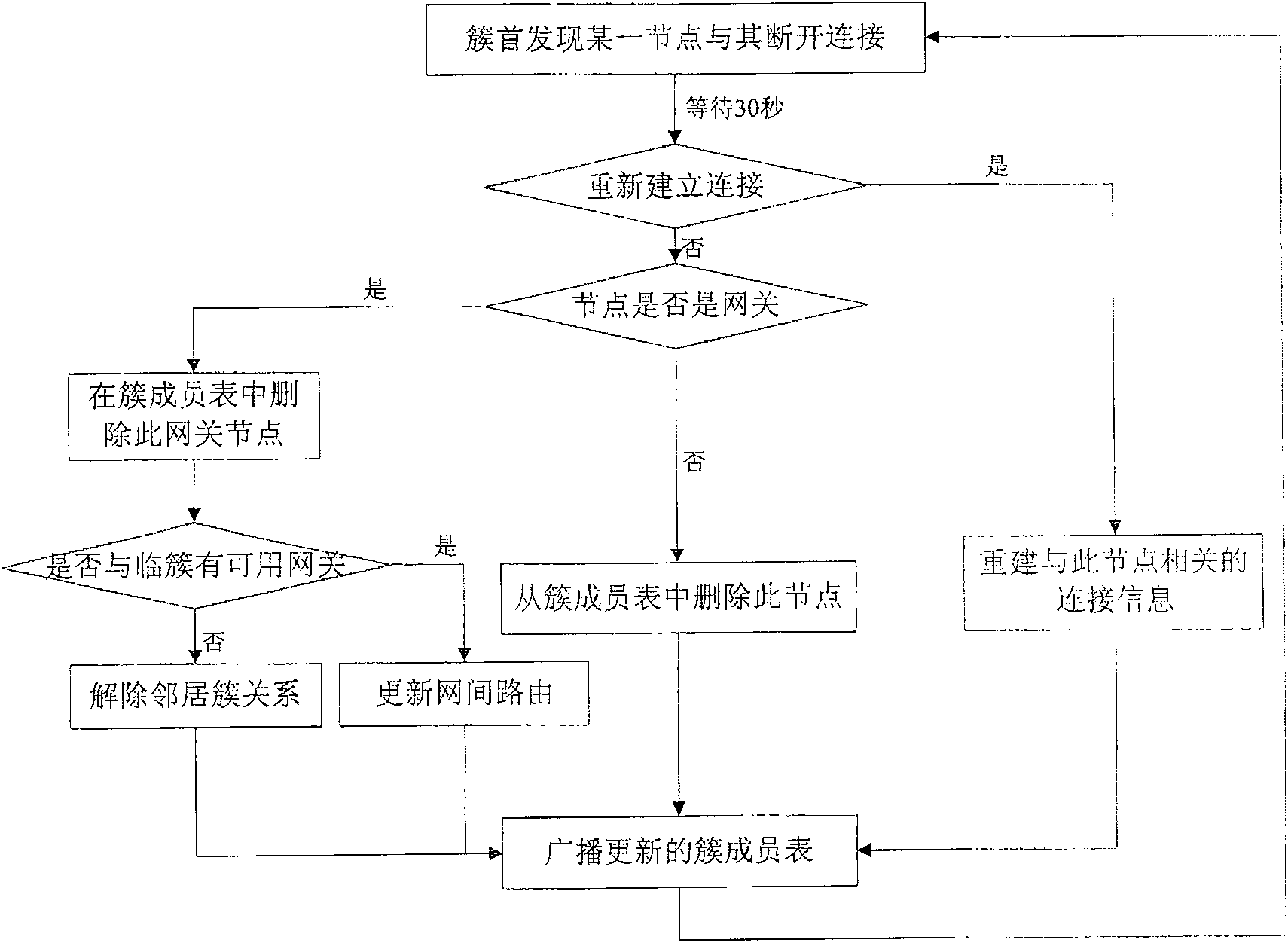 Method for clustering vehicle mounted Ad hoc network based on signal strength