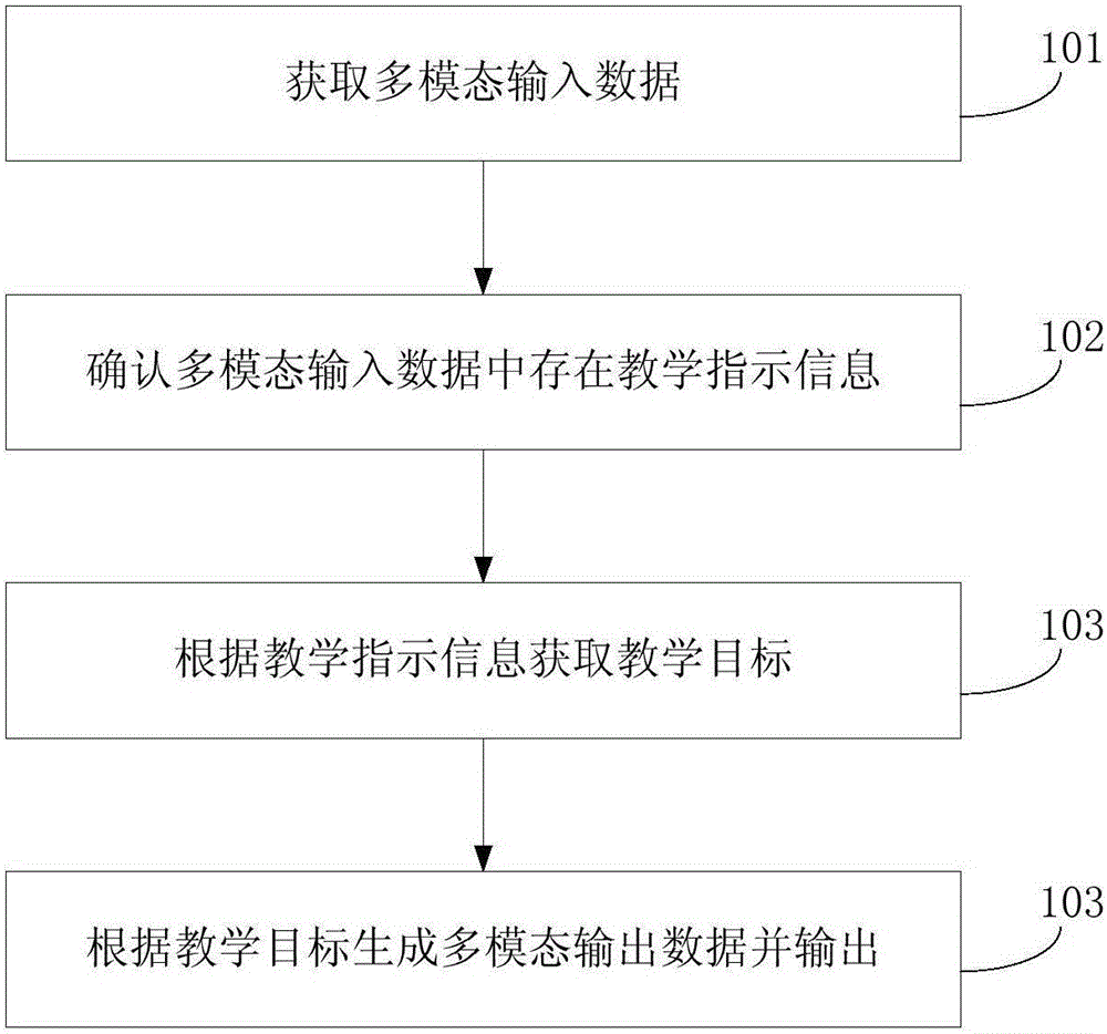 Child teaching method and device orienting to intelligent robot