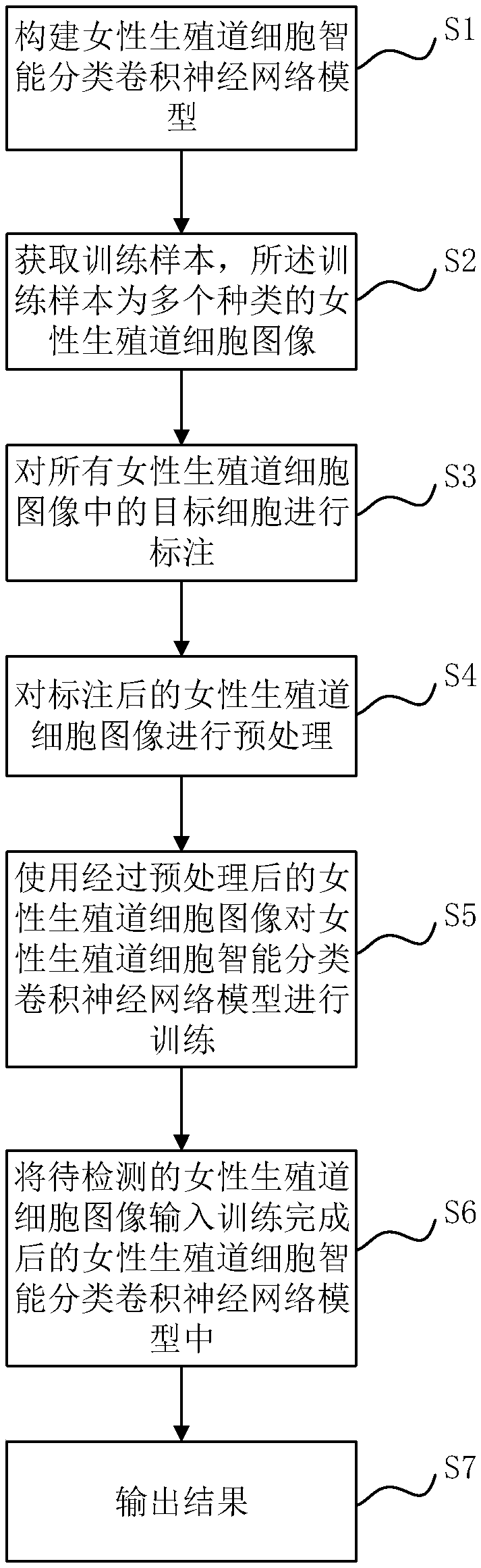 Female reproductive tract cytopathology intelligent classification method, diagnostic apparatus and storage medium