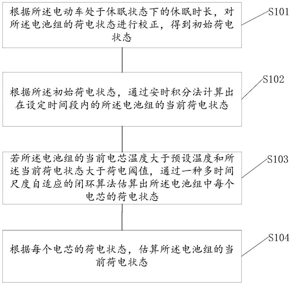 State-of-charge estimation method for battery pack of electric vehicle