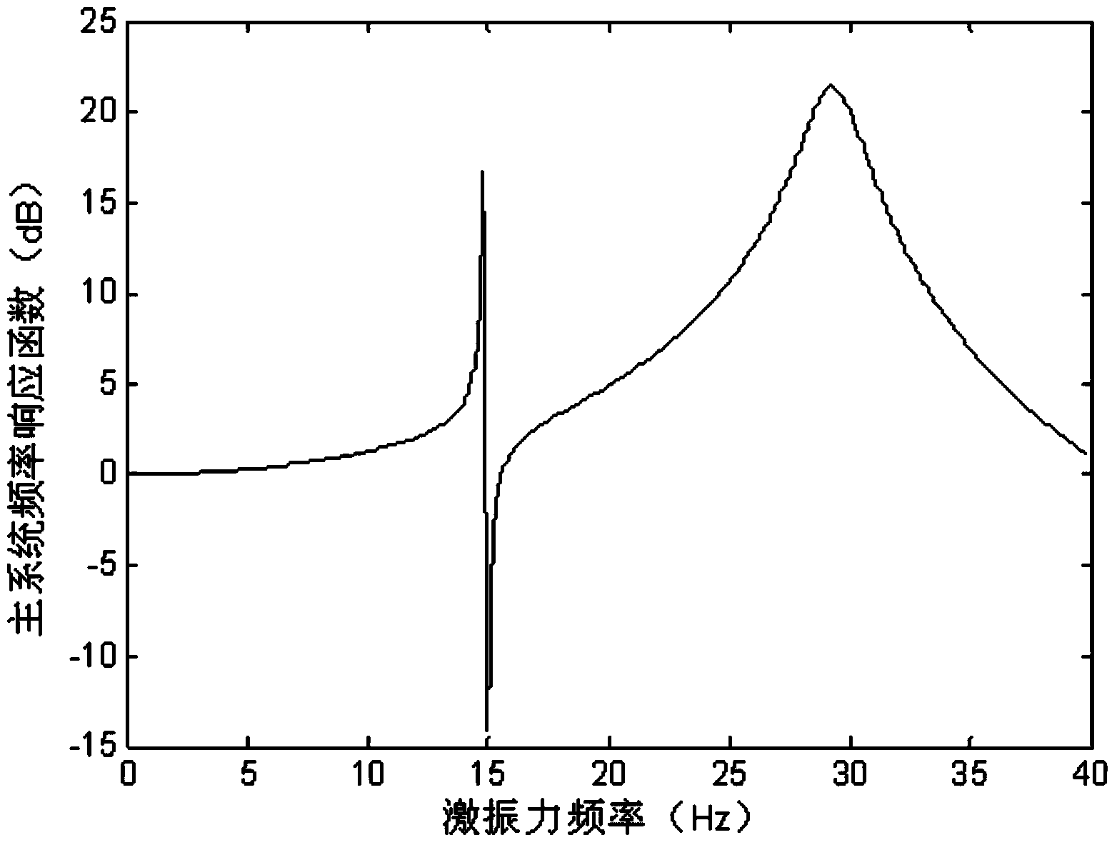 Variable-mass power vibration absorber transient process simulation method