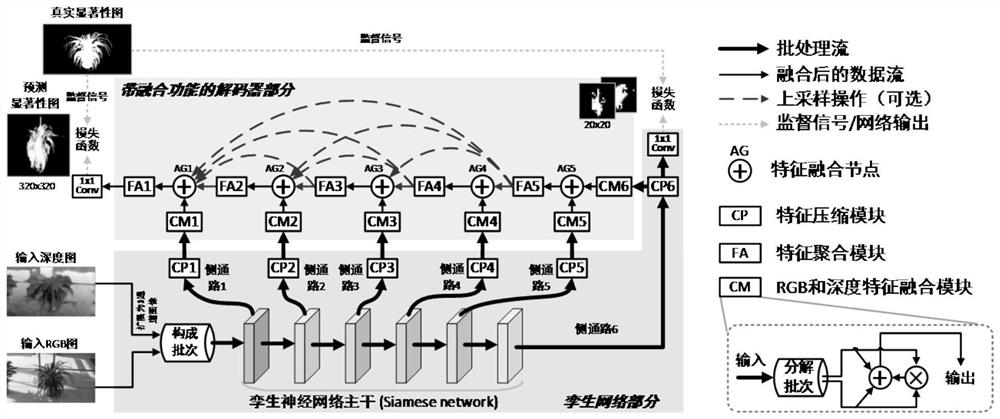 A RGBD Salient Object Detection Method Based on Siamese Network