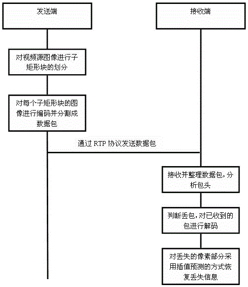 Packet-loss resistance preprocessing and recovery method for wireless network video stream