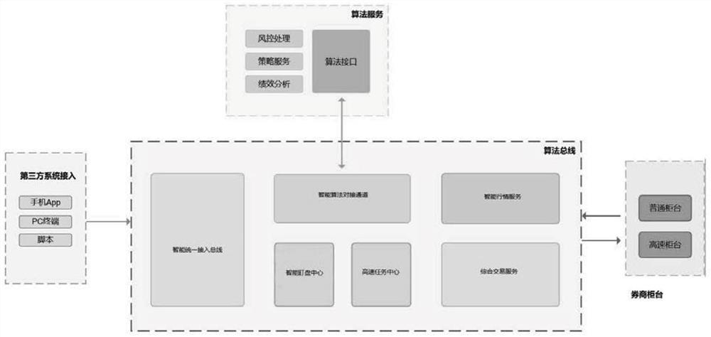 A real-time algorithmic trading bus system in the process of securities algorithmic trading