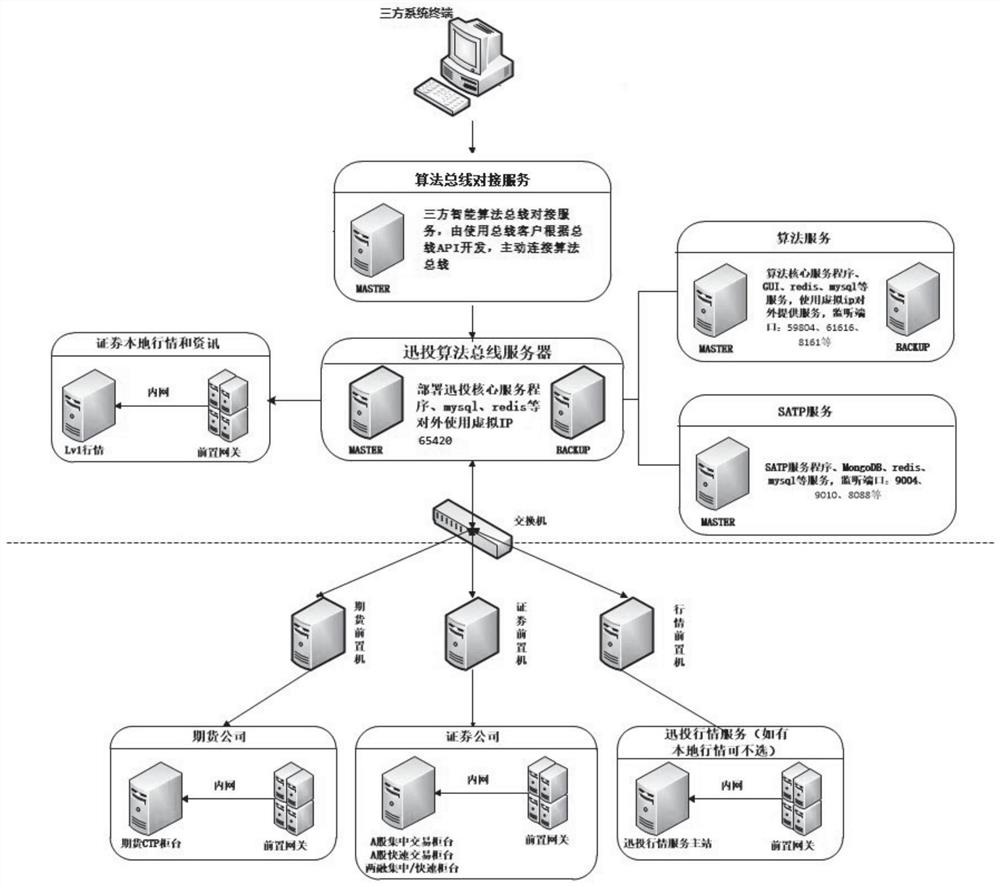 A real-time algorithmic trading bus system in the process of securities algorithmic trading