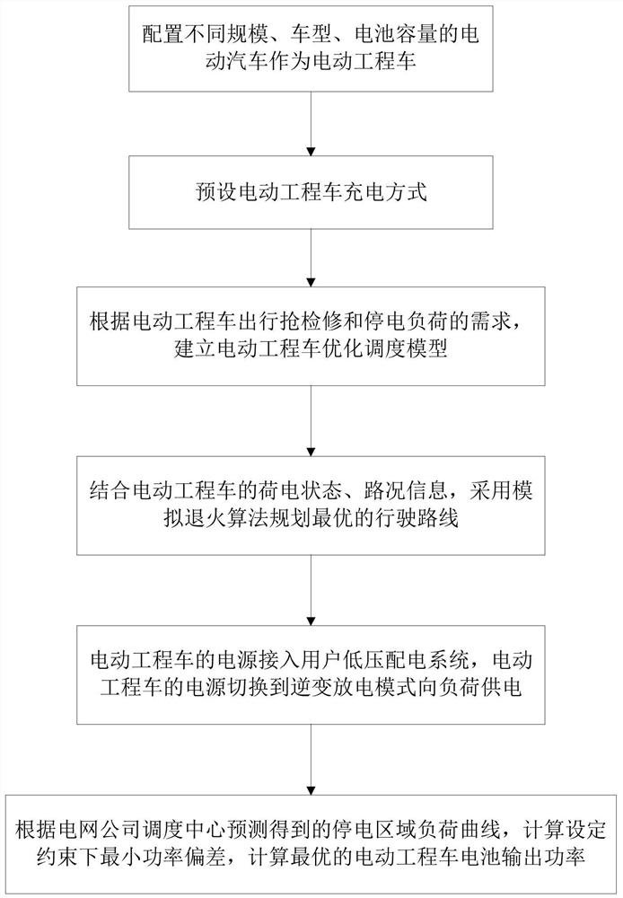 Power distribution network power supply guaranteeing method based on electric engineering vehicle