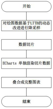 Mass data drawing optimization method based on maximum triangle three-segment algorithm