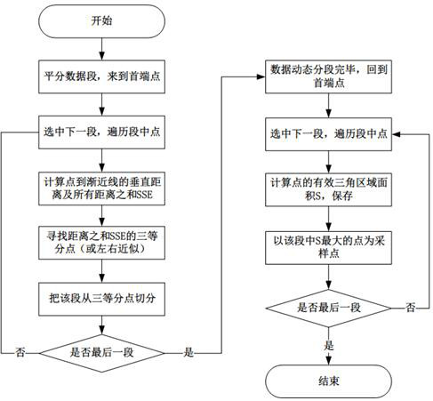 Mass data drawing optimization method based on maximum triangle three-segment algorithm