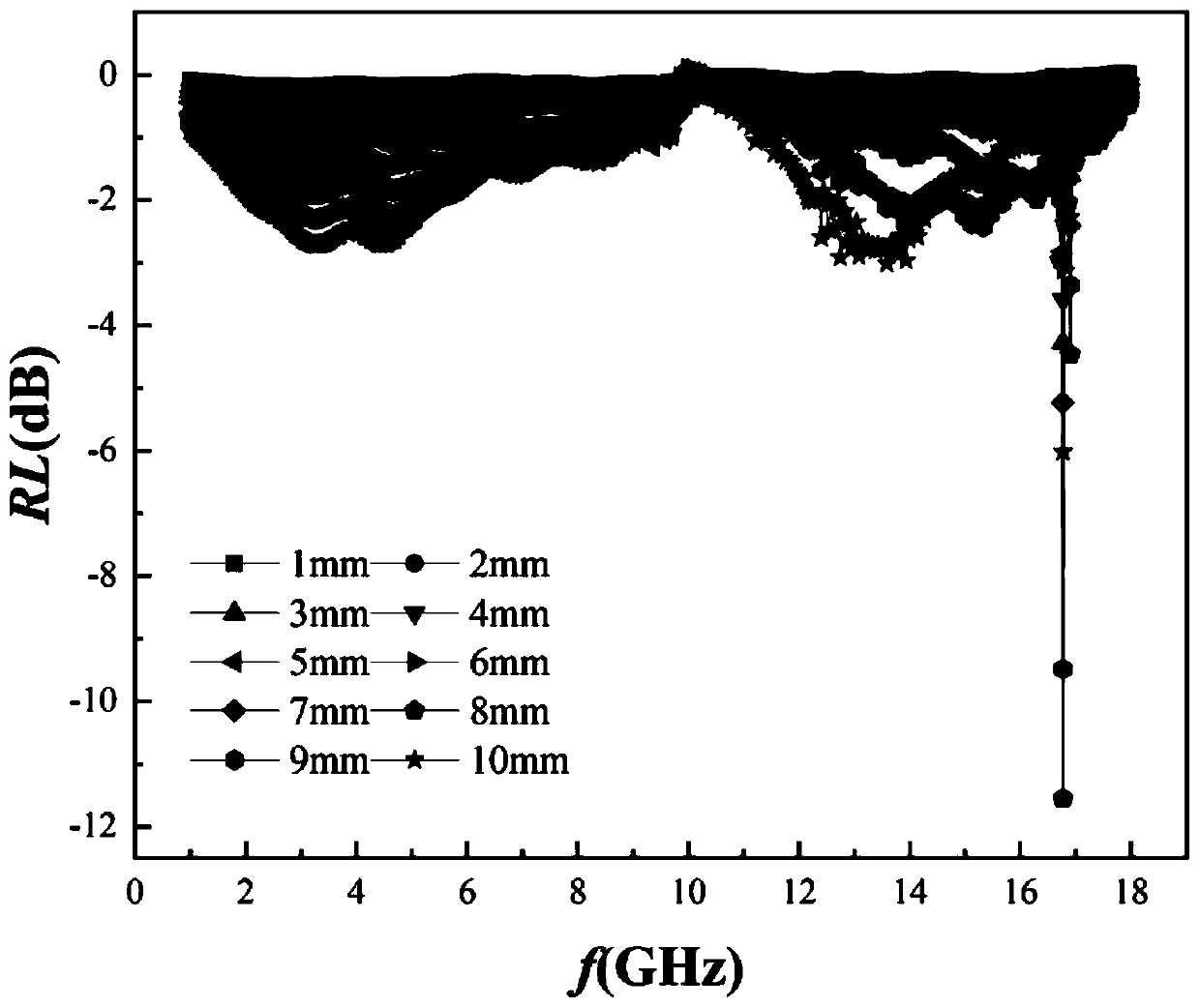 Preparation method of resin-reinforced ferrite solid waste-based broadband electromagnetic wave absorber