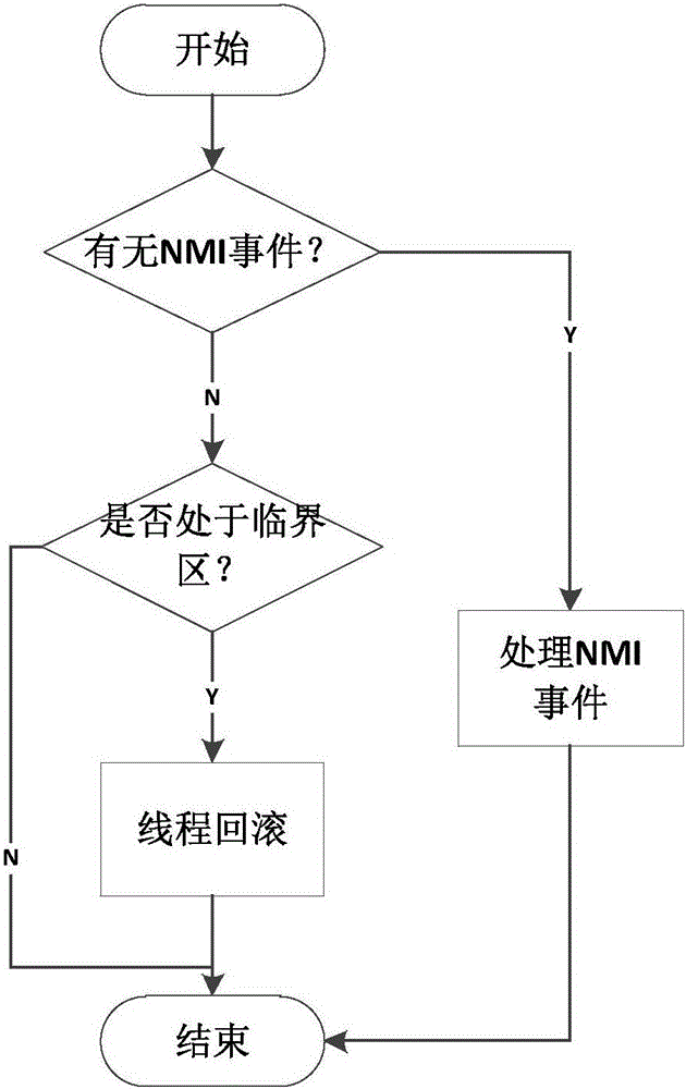 Processing method of spin lock lhp phenomenon in virtualization environment