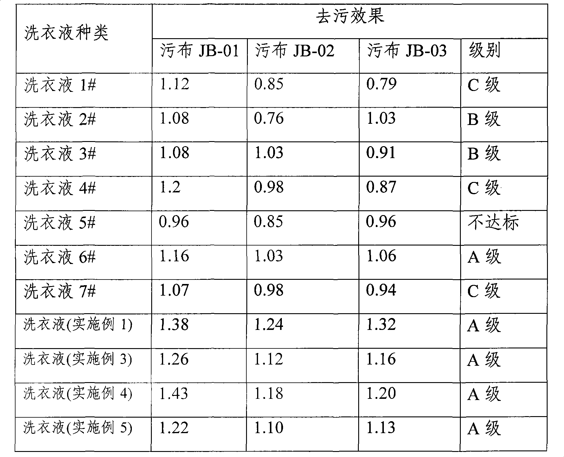 Low foam laundry liquid