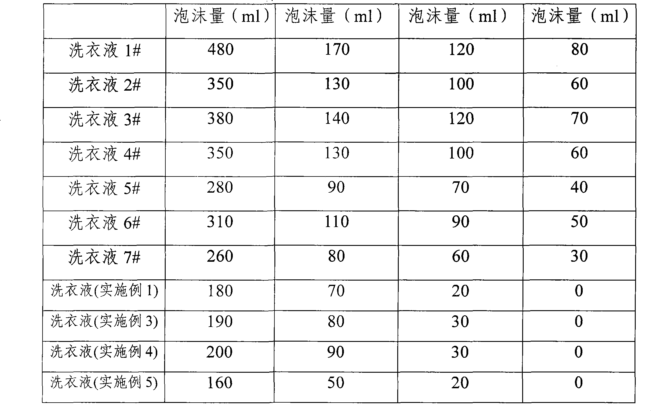 Low foam laundry liquid