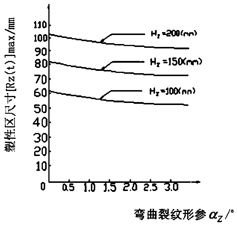 Analysis method of three-dimensional impact load elastic-plastic bending crack tip plastic region