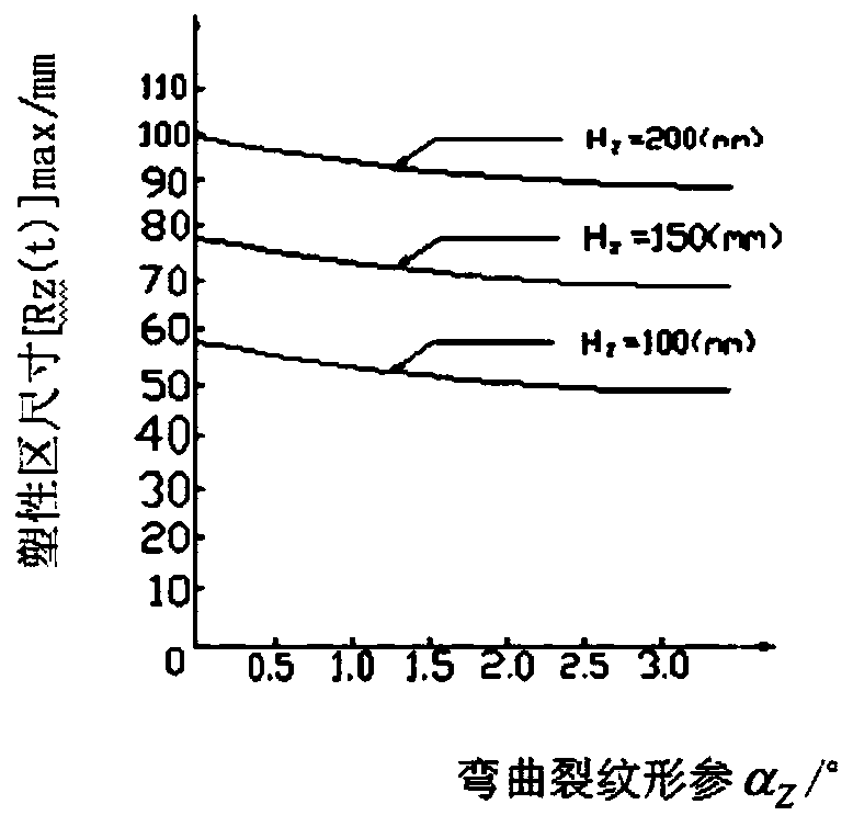 Analysis method of three-dimensional impact load elastic-plastic bending crack tip plastic region