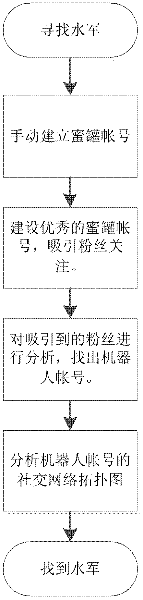 Method for detecting and finding online water army