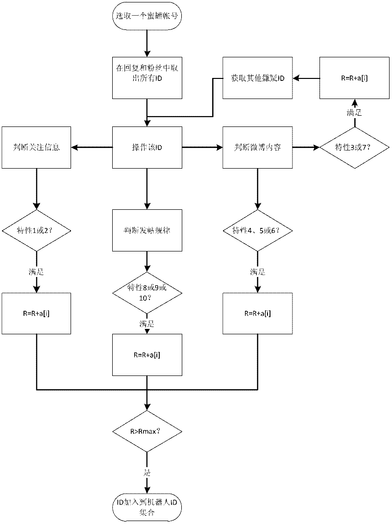 Method for detecting and finding online water army