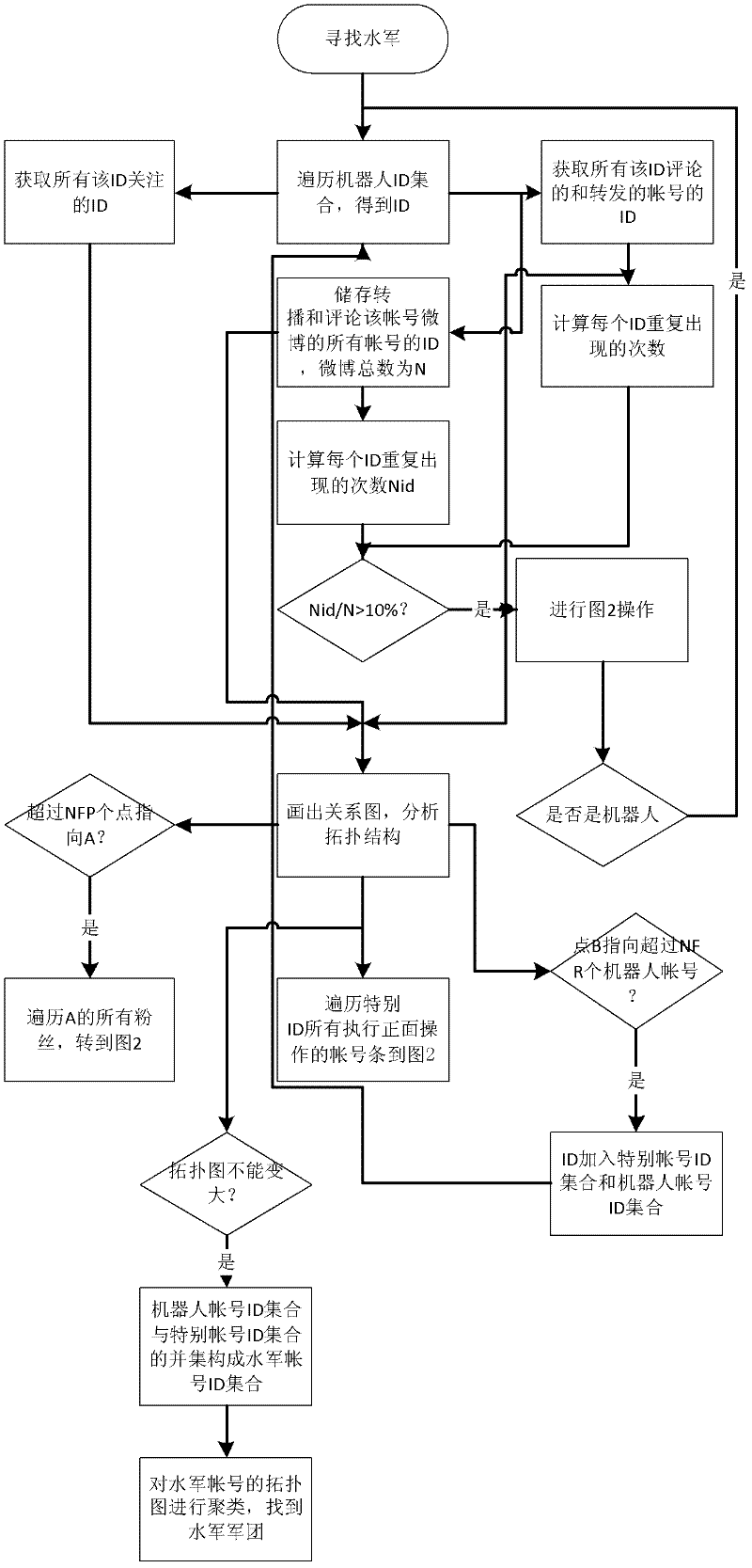 Method for detecting and finding online water army