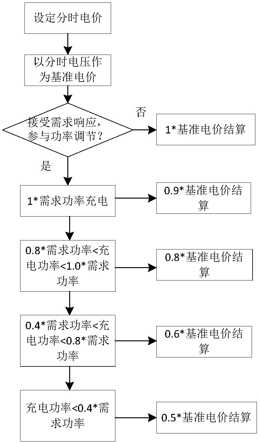 Electric car charging control method and charging pile